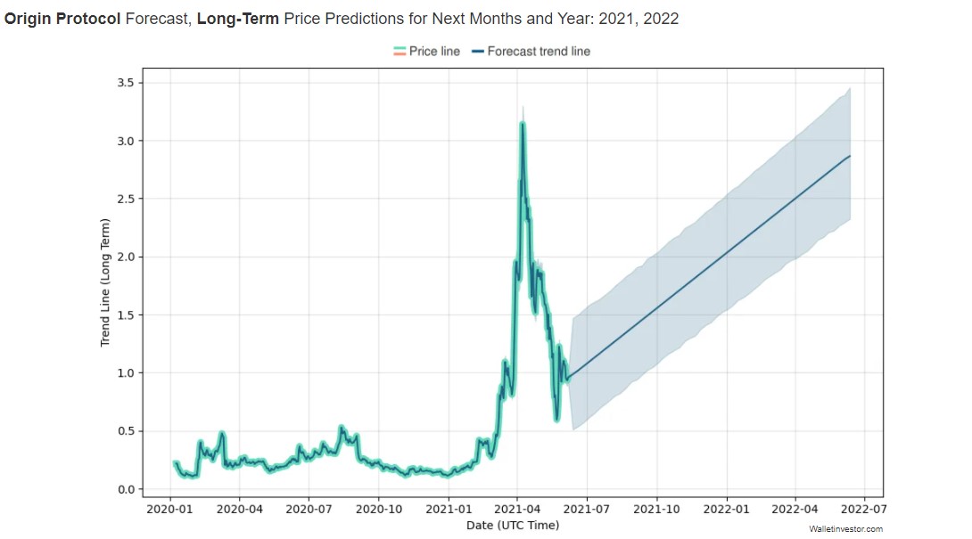 Origin Protocol Ogn Blockchain Pasar Online Yang Sudah Listing Di Indodax Budak Duit Indonesia