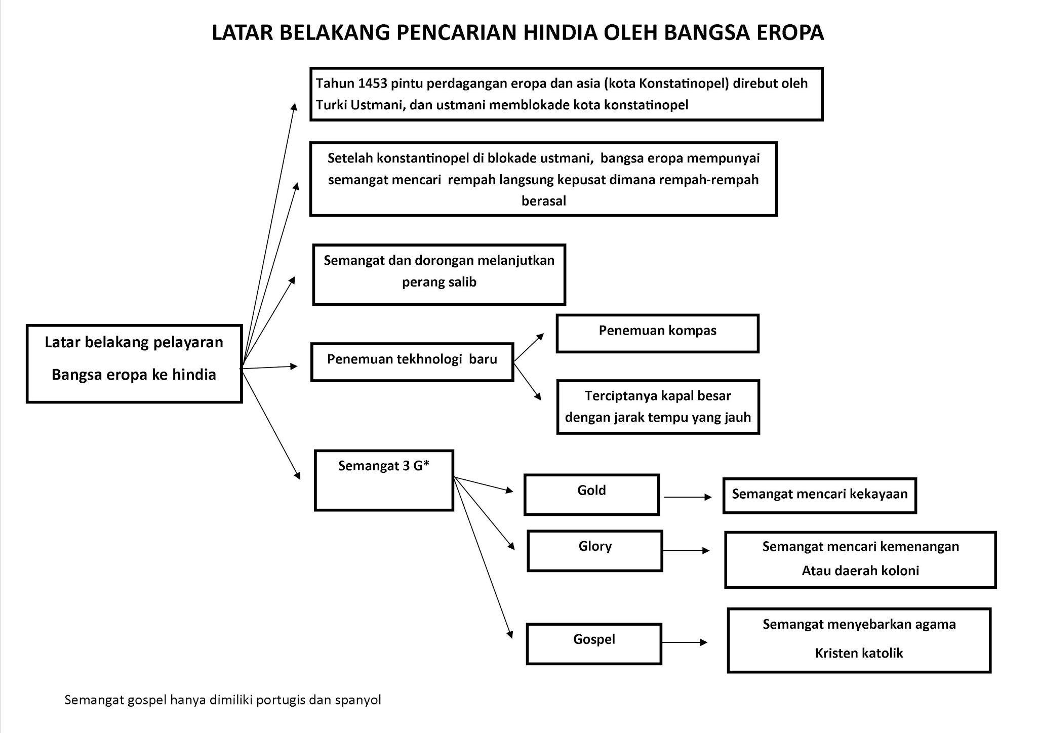 Latar Belakang Kedatangan Bangsa Barat Ke Indonesia