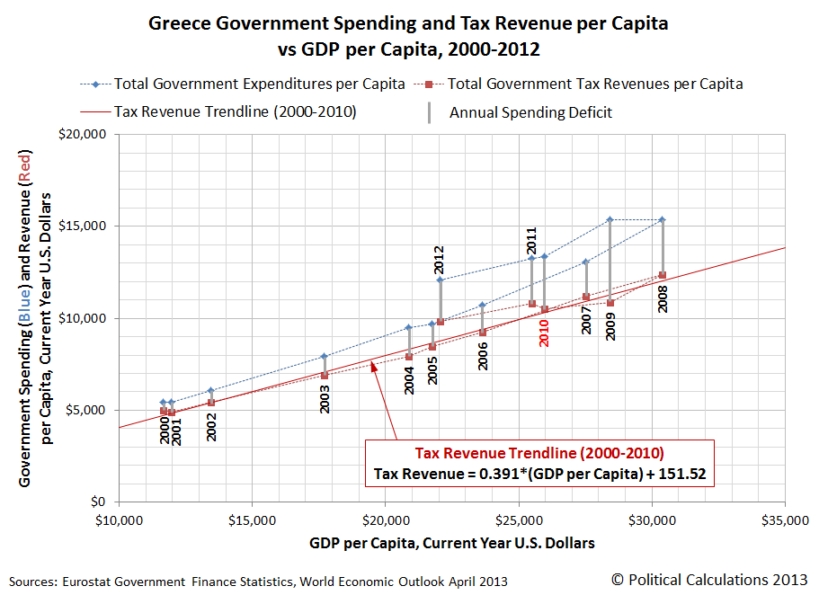 Greece Government Spending and Tax Revenue per Capita 
vs GDP per Capita, 2000-2012