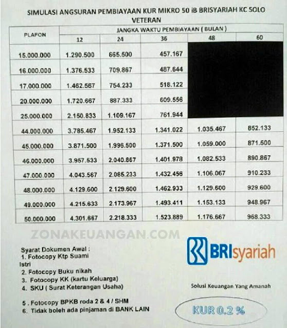 Syarat Pengajuan KUR BRI Syariah Terbaru