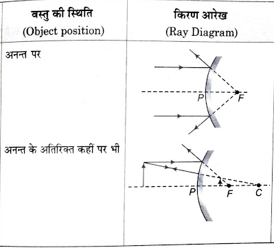 उत्तल दर्पण ( uttal darpan ) द्वारा प्रतिबिम्ब का बनना