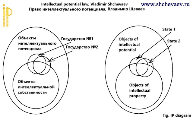 pravo-intellektualnogo-potentsiala-shchevaev