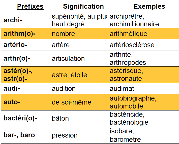 les préfixes les plus courants de la langue française