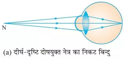 10 Class Science Notes in hindi chapter 11 Human Eye and Colourful World