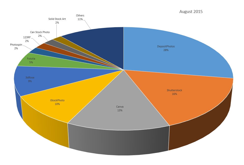 Microstock Infos Stock Photography Sales Statistic August 2015