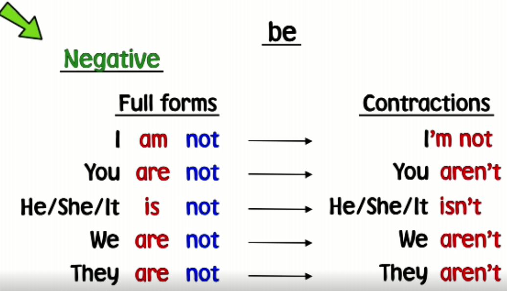 english-lab-be-negative-form-interrogative-and-short-answers