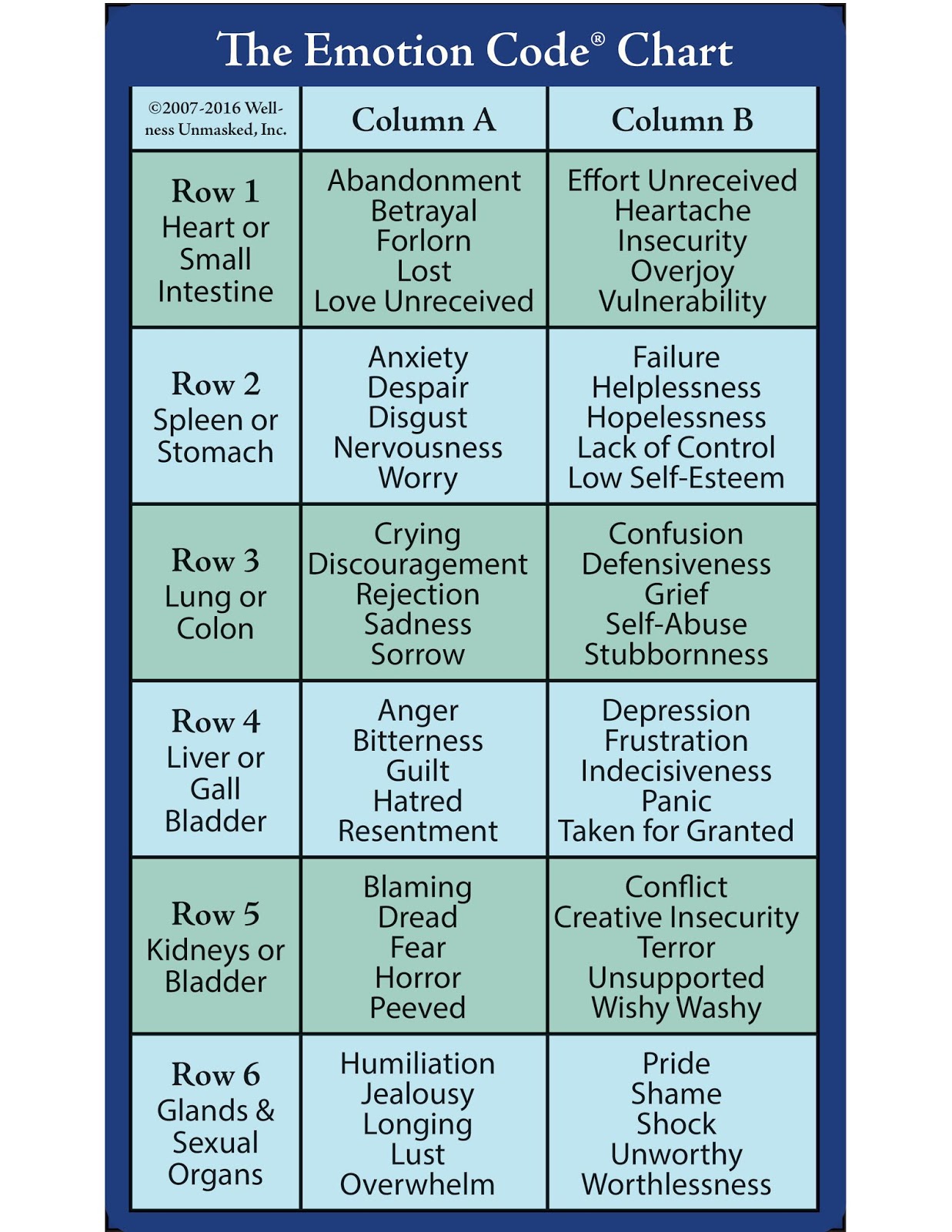 The Emotion Code Chart