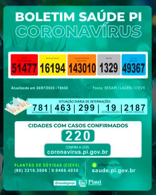 No Piauí, são contabilizados no último dia, 1.279 novos casos de Covid-19 e 25 óbitos