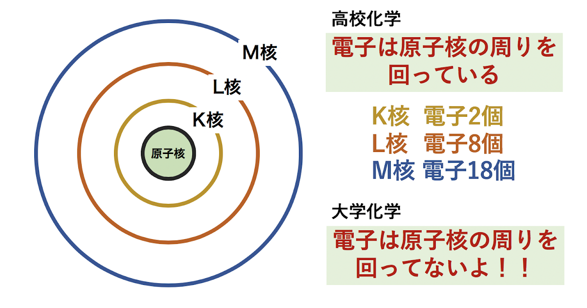 化学のススメ原子軌道(電子軌道)から電子配置・電子スピンまで【s軌道,p軌道, d軌道】