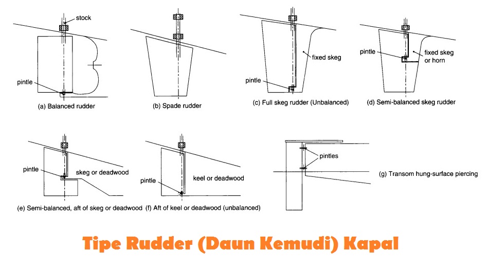 Bagaimana Kapal dapat Berbelok? Seperti Ini Sistem Kemudi Kapal - Ilmu