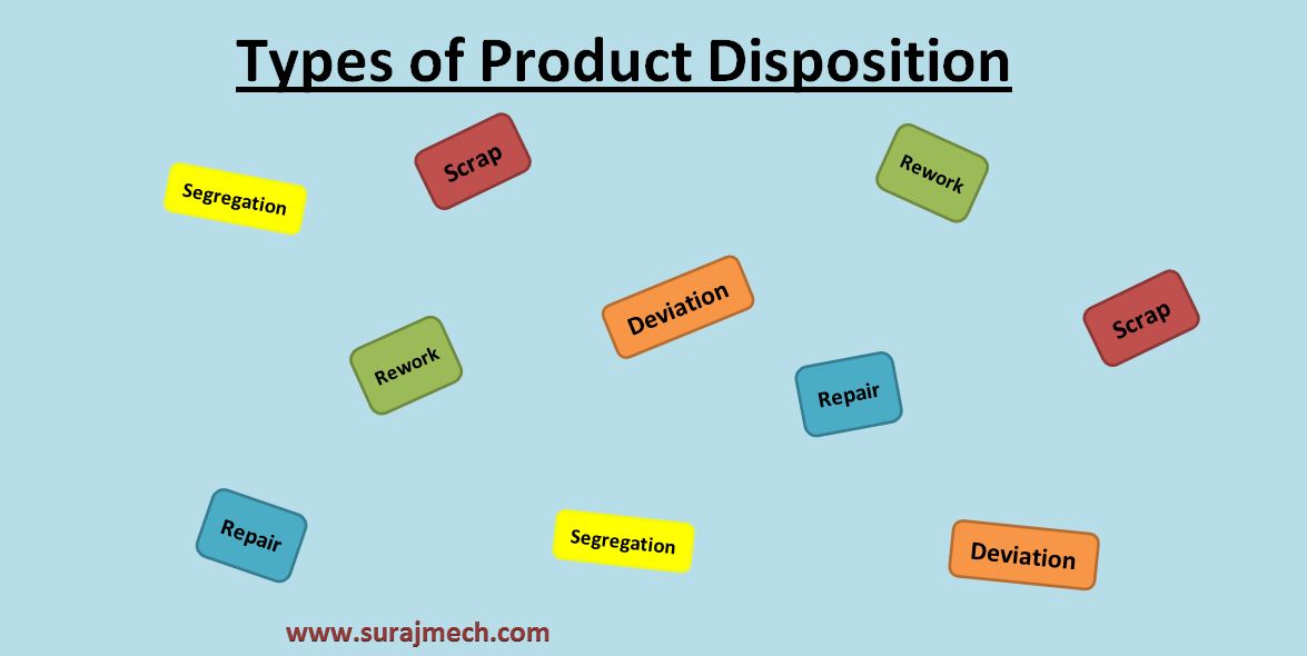 Types of Product Disposition