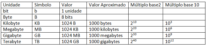 Me ajuda - Dicas de Informática e Tecnologia: Unidade de Medida na ...