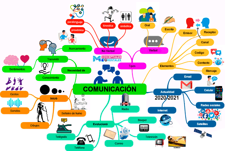 Mapas Mentales De La Comunicación Descúbrelos ⭐