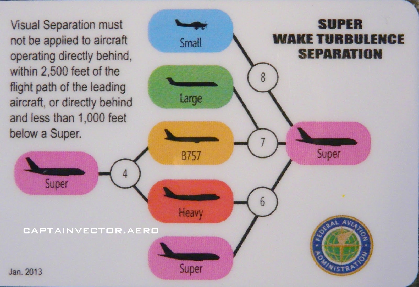 Wake Turbulence Separation Chart Faa