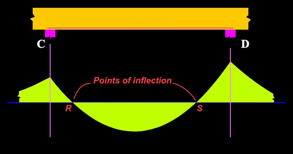 Reinforced Concrete Design Chapter 15.8 Development length