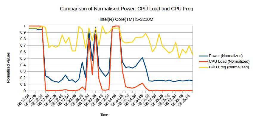 A Smackerel of Opinion: Adding CPU states and CPU frequency stats to ...