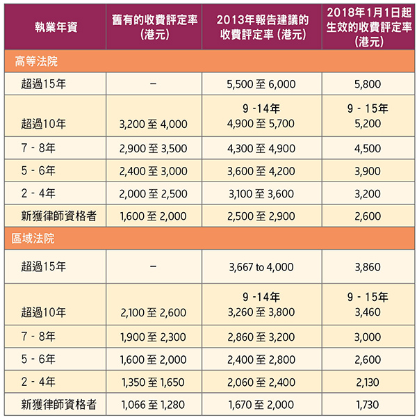 律師收費及訟費評定- 免費法律諮詢[每日二小時] - 即時解答您的法律問題，維護您的法律權益