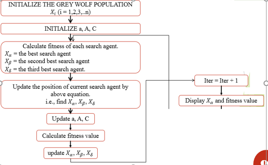 Gray wolf Optimization Algorithm (GWO) Step-By-Step Explanation with ...