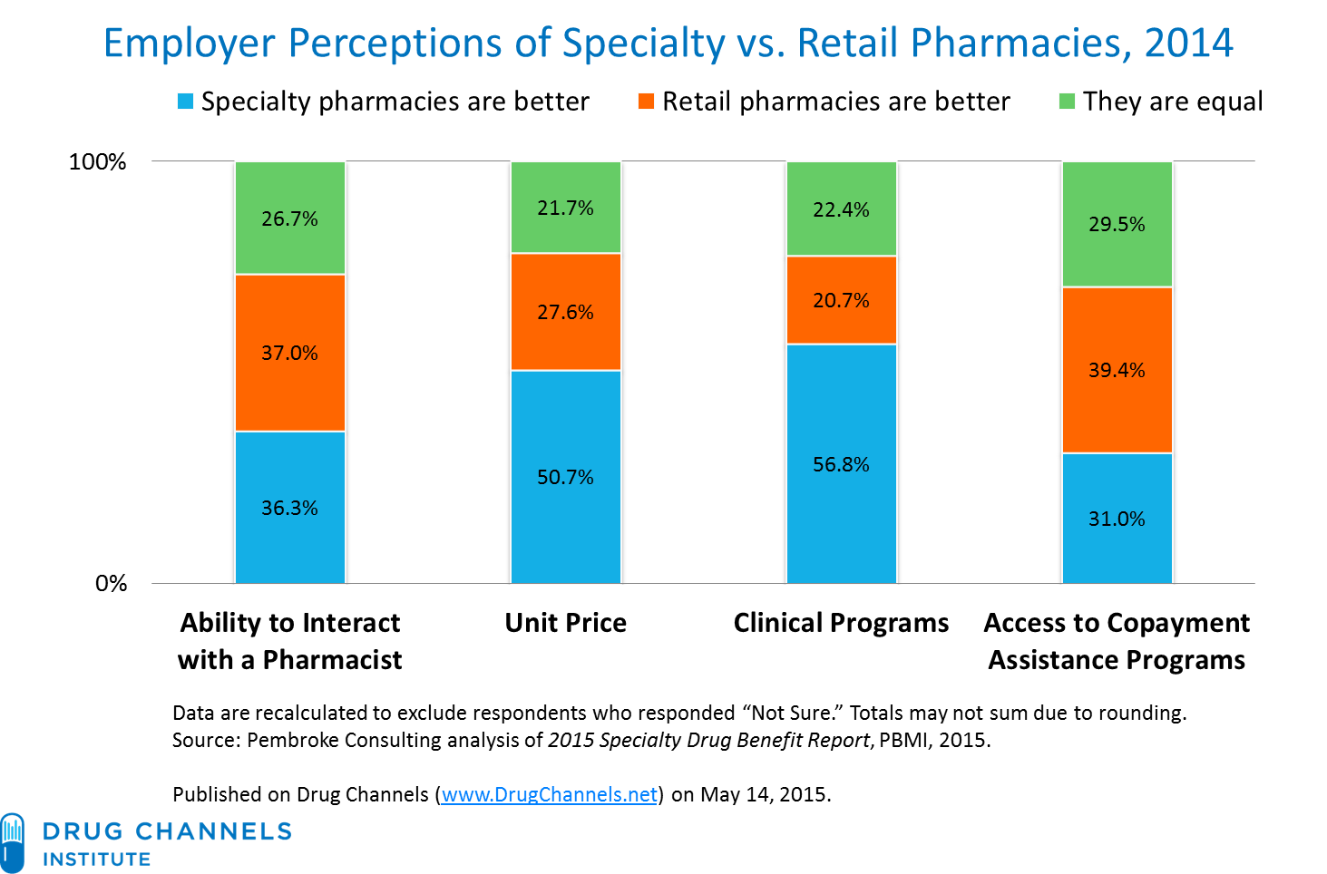 Drug Channels Employers See Differences Between Specialty and Retail