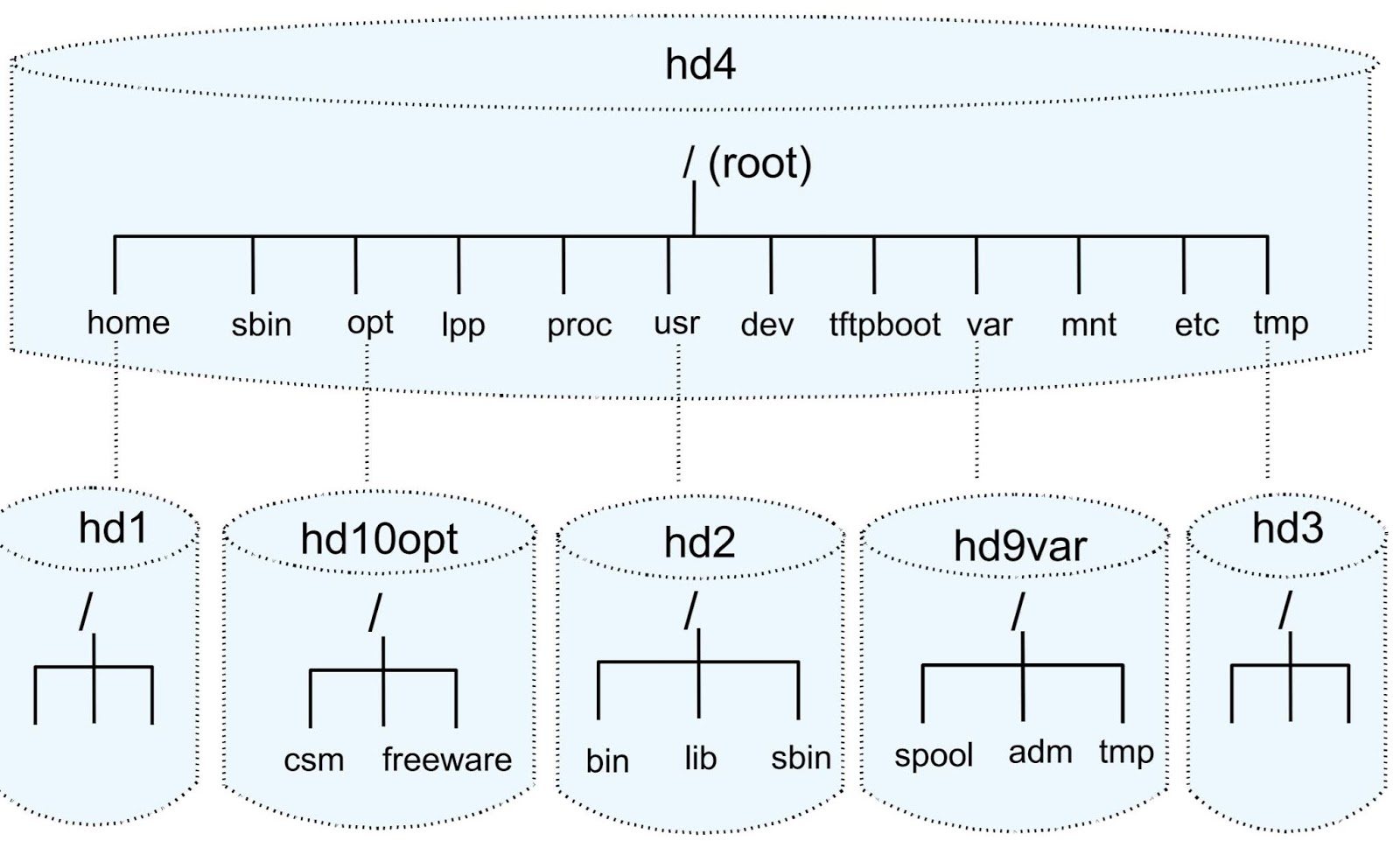 AIX for System Administrators FSFile system