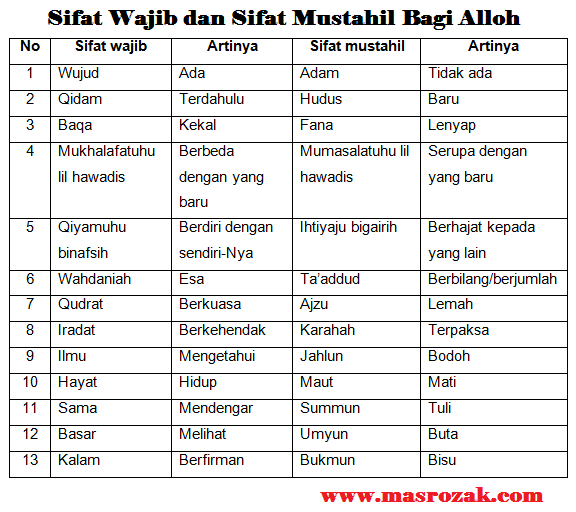 Sifat Wajib Allah Dan Artinya