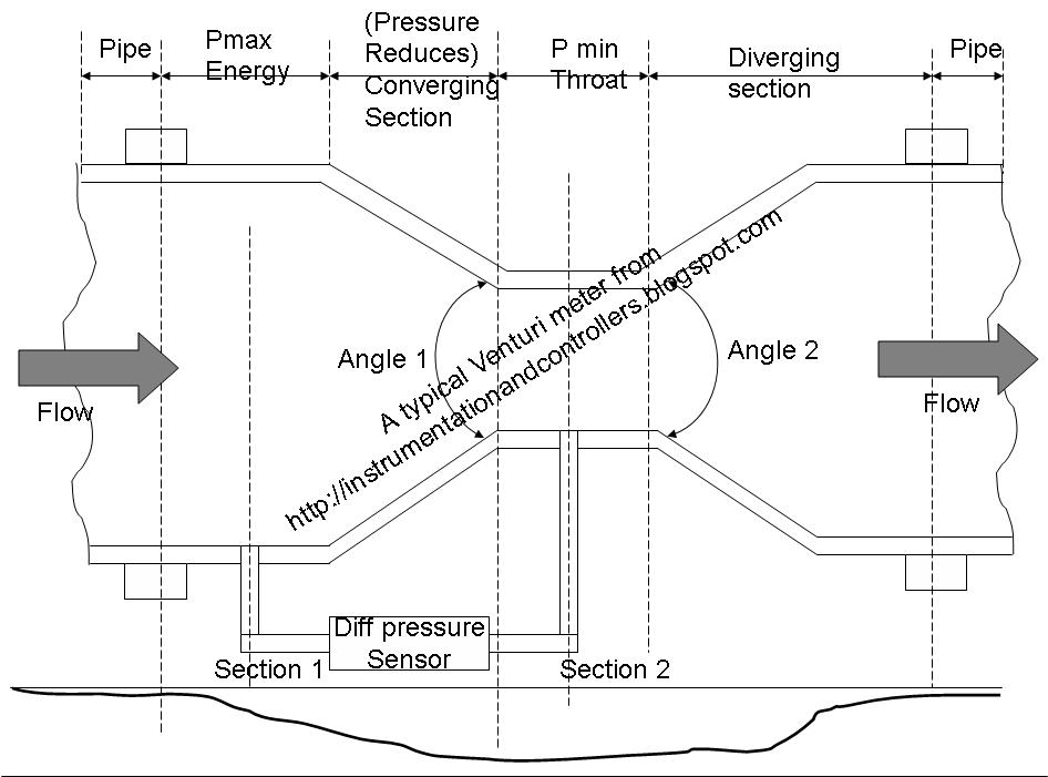 Instrumentation and Control Engineering How to use venturi meter for