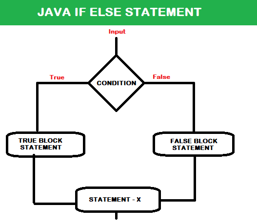 If else if with input in Java Program | softwaredirector