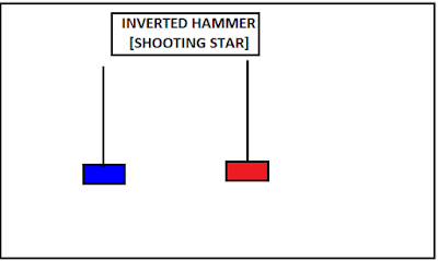 SHOOTING STAR & INVERTED HAMMER PATTERN