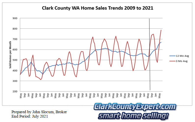 Clark County Home Sales July 2021- Units Sold