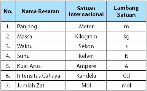 Definisi Pengertian Besaran, Satuan dan Vector