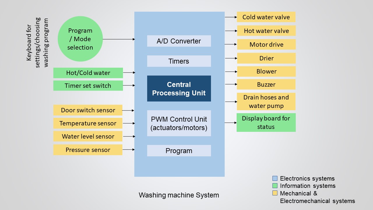 Washing Machine: An example of mechatronics system