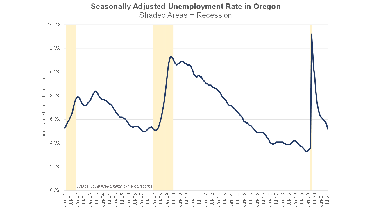 Oregon Workforce and Economic Information Unemployment Rate Drops to 5