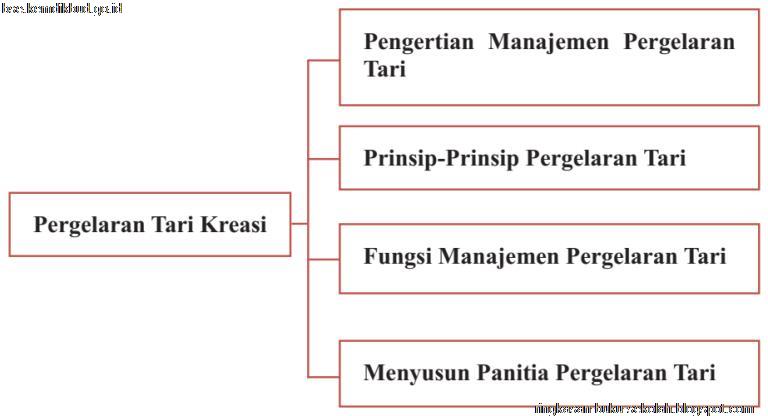 Bab V Manajemen Pergelaran Tari Seni Budaya Kurtilas