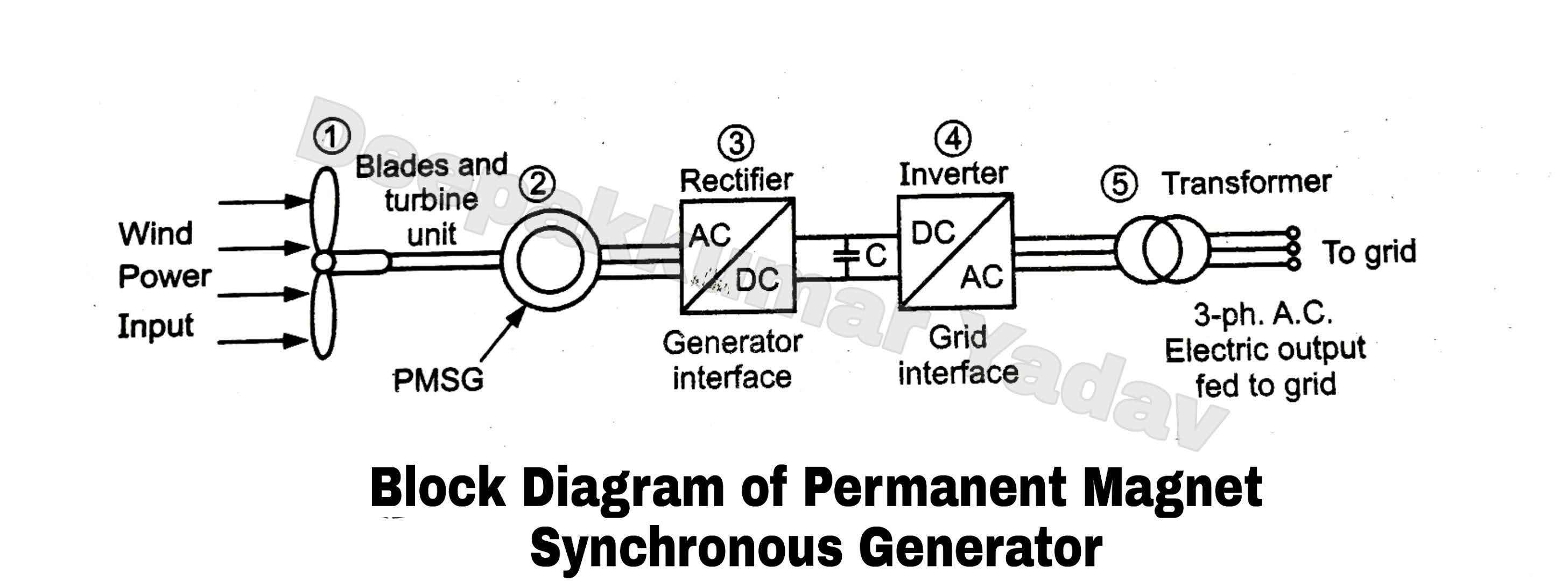 Permanent Synchronous (PMSG) in Wind Power Plant
