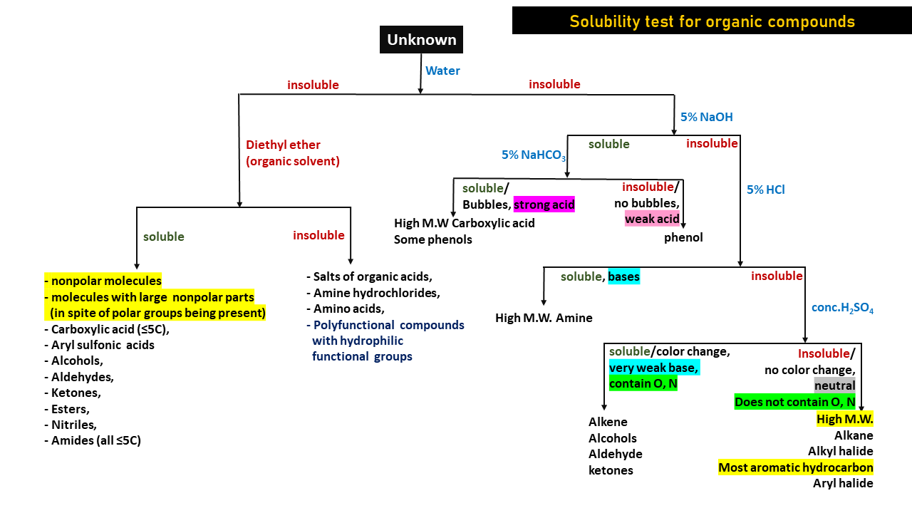 Solubility Flowchart Organic Chemistry