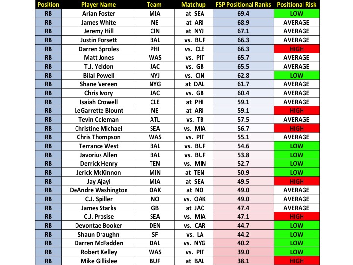 The Professors Week 1 PPR Scoring Player Rankings with Risk Analysis