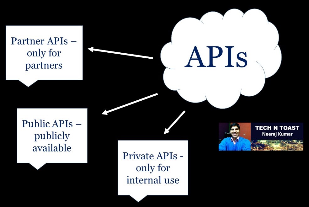 Different types of APIs - Application Programming Interfaces