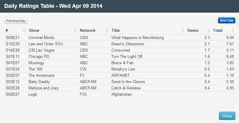 Final Adjusted TV Ratings for Wednesday 9th April 2014