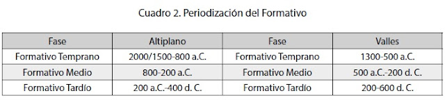 Periodizacion del Formativo