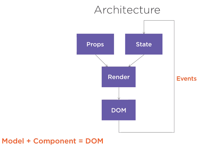 React Architecture