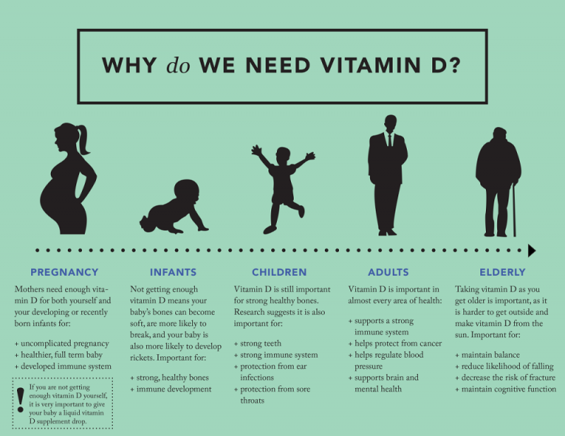 Why Do We Need Vitamin D?