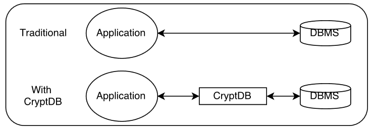 On Web-Security and -Insecurity: Analysis of encrypted databases with ...