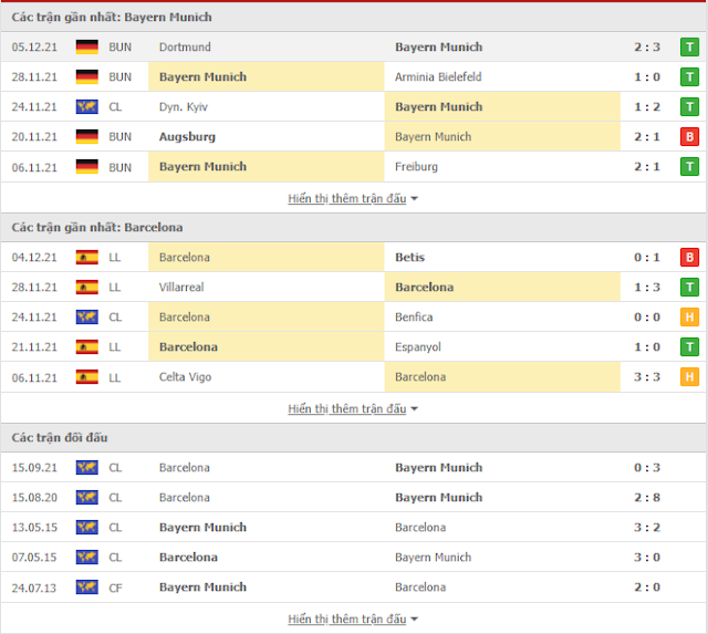 Link vào 12BET: Bayern Munich vs Barcelona, 03h ngày 9/12 Thong-ke-bayern-barca-9-12