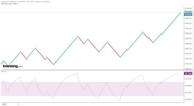 Untitled1  Below is the S&P 500 Futures Daily Renko chart.  RSI = 95.  Price = 4130.  Yet, another up day.  Analysts are coming out and saying the stock valuation may be too low because the earnings are too strong.  One analyst says Amazon is way under valued.  It is worth $5,000 a share.   