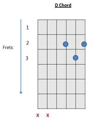How To Play Guitar Chords D Chord 12 Important Guitar Chords Variations