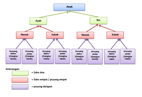 Sistem Kekerabatan Masyarakat Kerinci Jambi