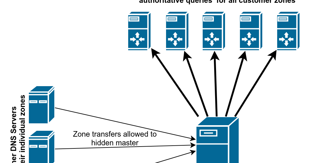 Using Catalog Zones in BIND to Configure Slave DNS Servers