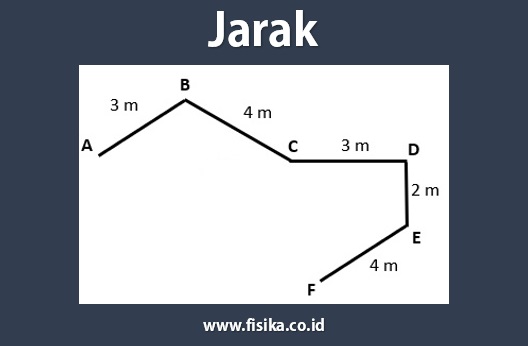 Jarak Pengertian Rumus Contoh Soal Lengkap Fisika Jarak Pengertian Rumus Contoh Soal Lengkap Fisika