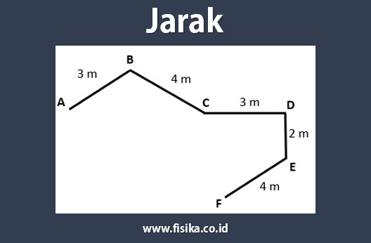 Jarak: Pengertian, Rumus, Contoh Soal (Lengkap) | Fisika