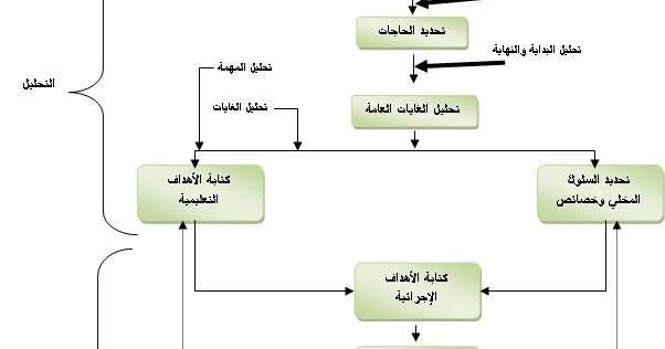 مصمم تعليمي مقارنة بين ثلاثة من نماذج التصميم التعليمي